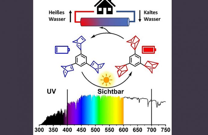 Neuer Ansatz ebnet den Weg zur effizienten Aufnahme und Speicherung von Solarenergie